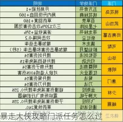 《暴走大侠》门派攻略：提升贡献解锁技能，升级职位，强化战斗力！