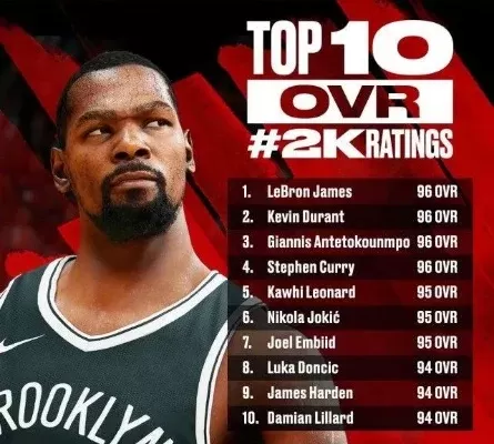 NBA2K22球员能力值解读：四大顶尖球星并列第一