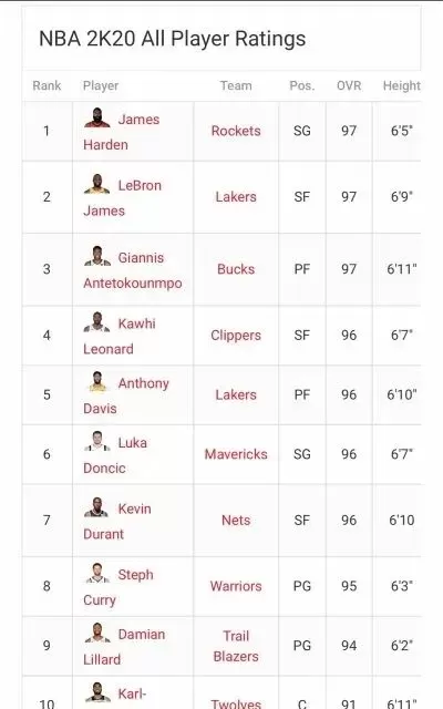 NBA 2K22球员能力值：骑士队与尼克斯队对比