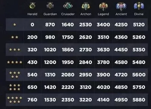 Dota2天梯快速升级攻略:安装注册、练级技巧及天梯积分解析