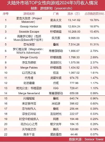 女生闯关类手游排行榜-女生闯关手游排行